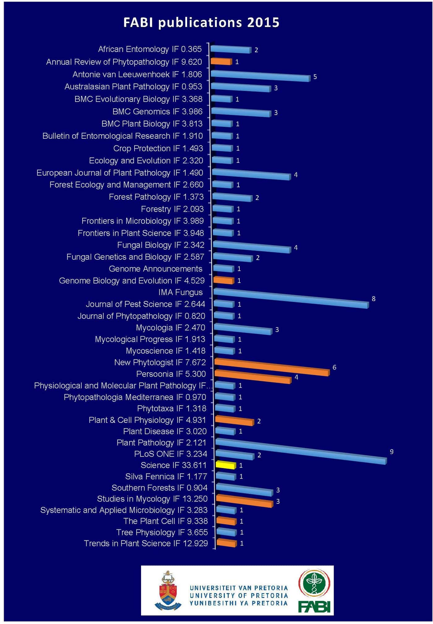 FABI publishes a record number of papers in 2015!